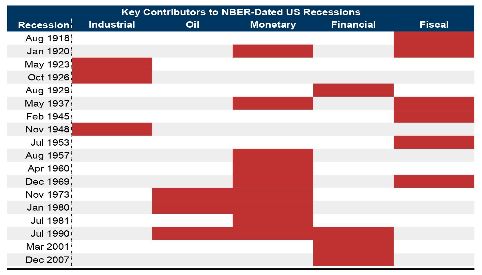 Vandever Capital Learning From A Century Of Us Recessions